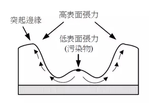 迪高450,TEGO450,迪高流平劑,流平劑450,工業(yè)漆流平劑,水性流平劑